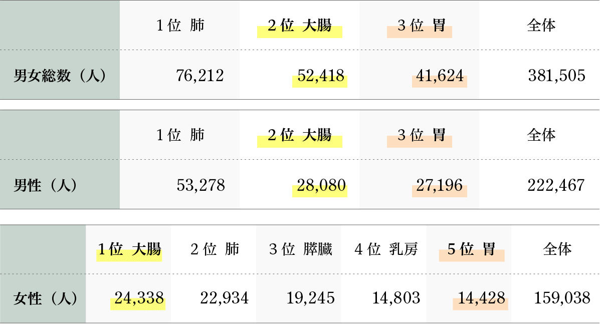 がん死亡数(2021年)