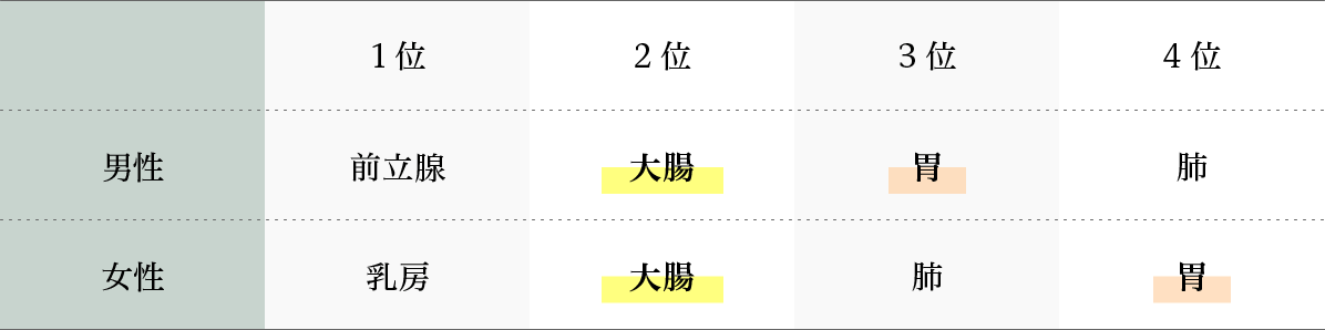 がん罹患数(2019年)